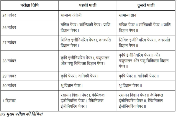 UPSC IFS Mains Exam Date 2024